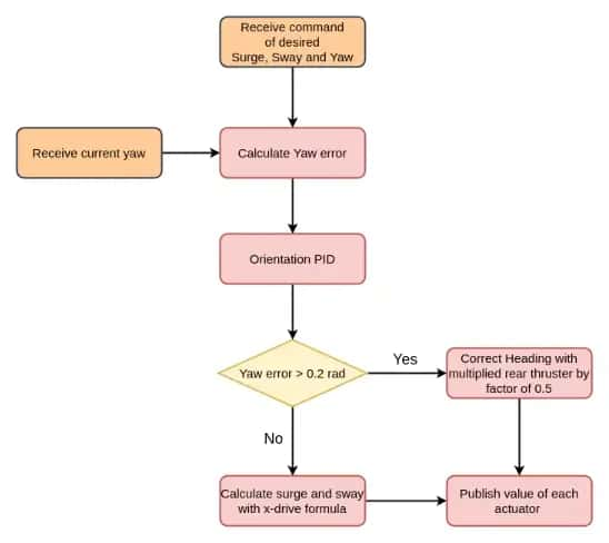 Algorithm Adjustment Diagram