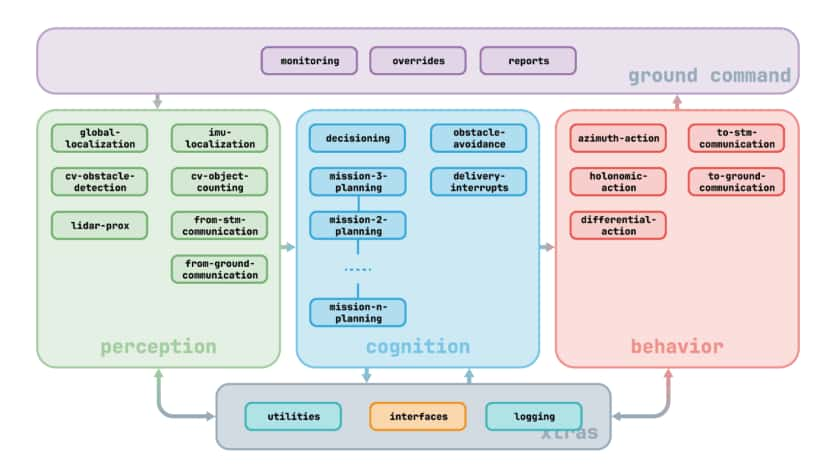 Software Architecture